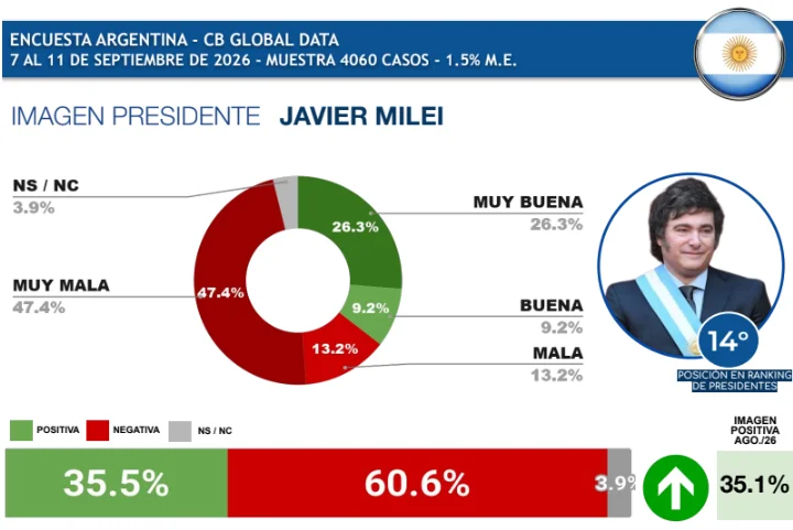 Ranking de presidentes latinoamérica Milei
