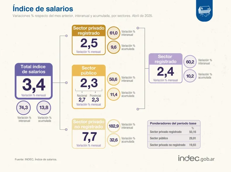 Índice de salarios