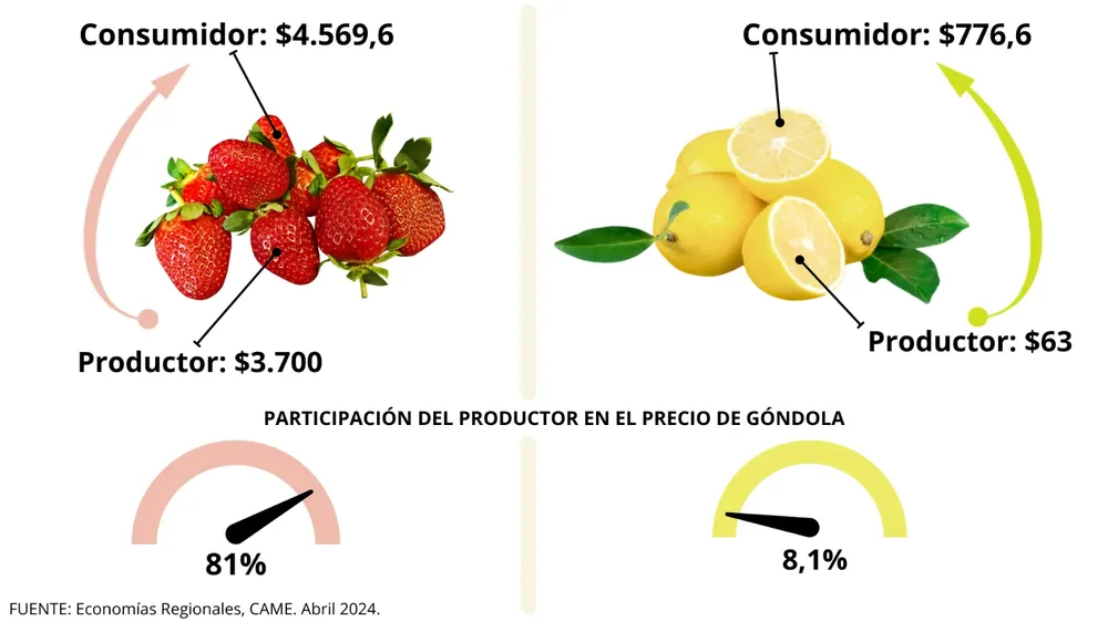 Del campo a la góndola, los precios de los agroalimentos se multiplicaron por 3,5 veces en abril