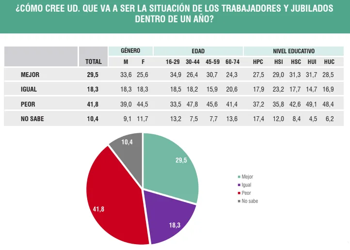 Encuesta: crece la preocupación por desempleo y pobreza