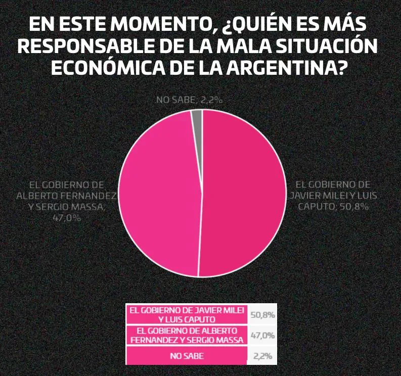 Quién es más responsable por la mala situación económica