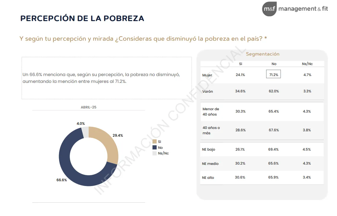 Percepción de la Pobreza