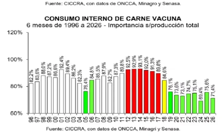 Consumo interno de carne vacuna