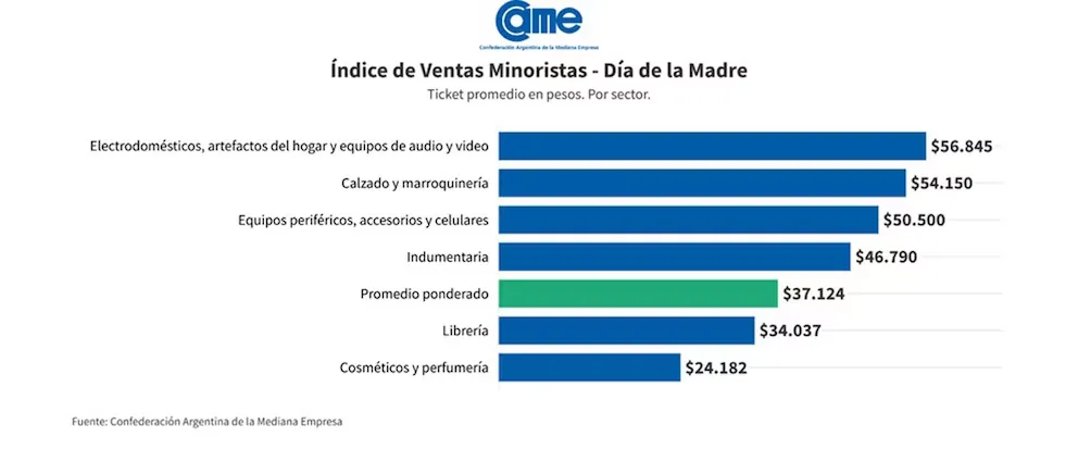 Tícket Promedio - Día de la Madre CAME