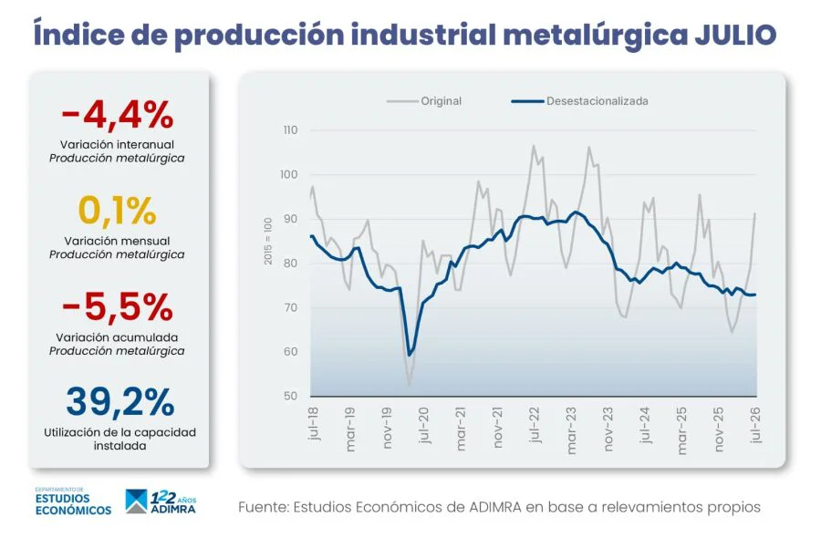 Producción industrial agentina
