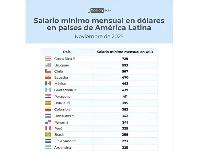 Salario Mínimo CELAG