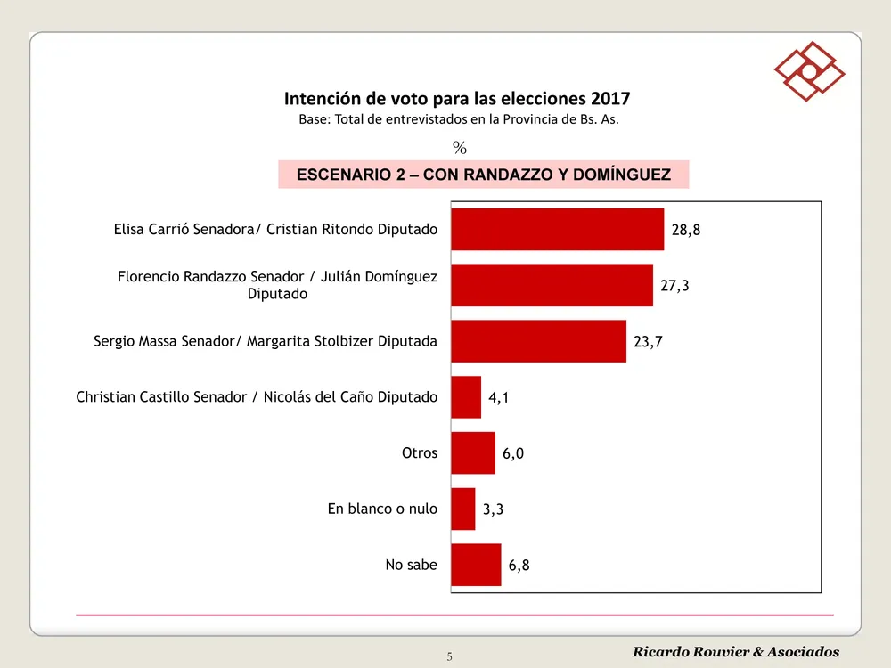 Encuesta: Las elecciones irían rumbo a la polarización