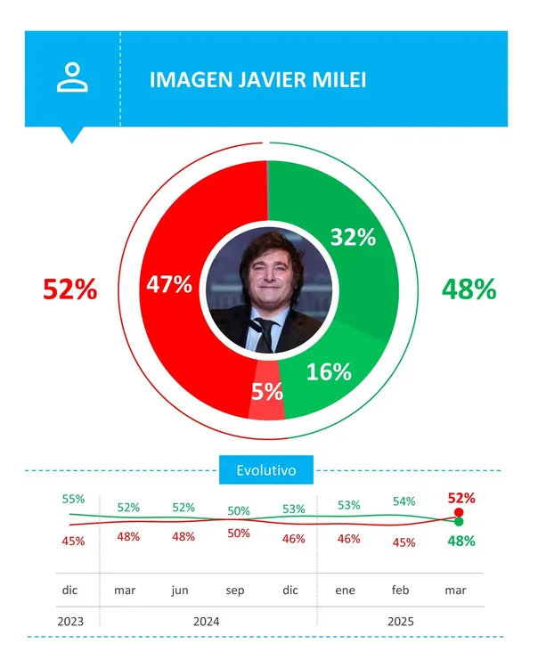 Opina Argentina imagen milei