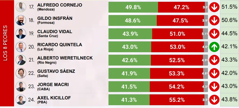Ranking Gobernadores Los 8 Peores