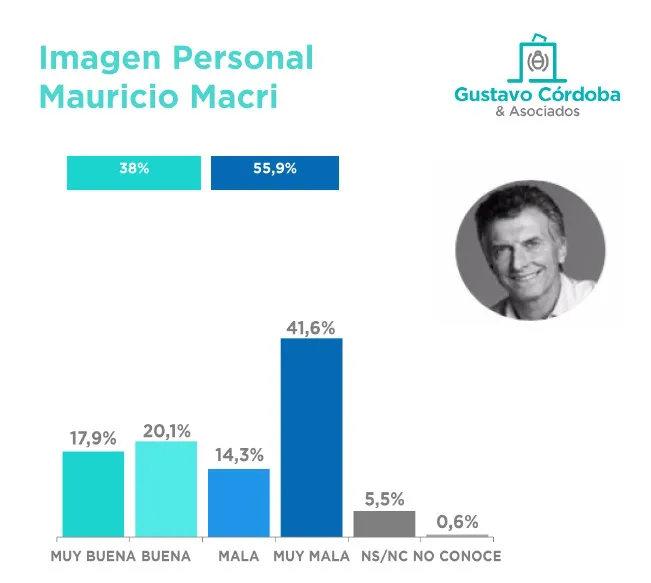 Encuesta G. Córdoba: Los números que Macri preferiría no conocer
