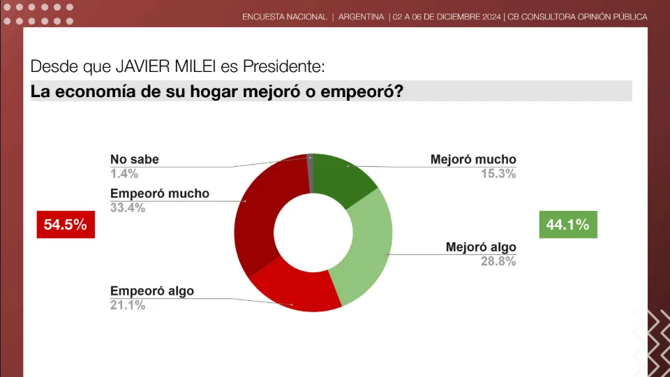CB Consultora Encuesta Argentina 2