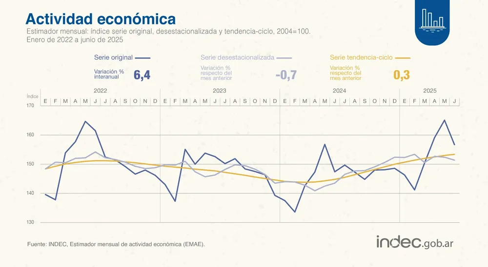 Actividad económica junio 2025
