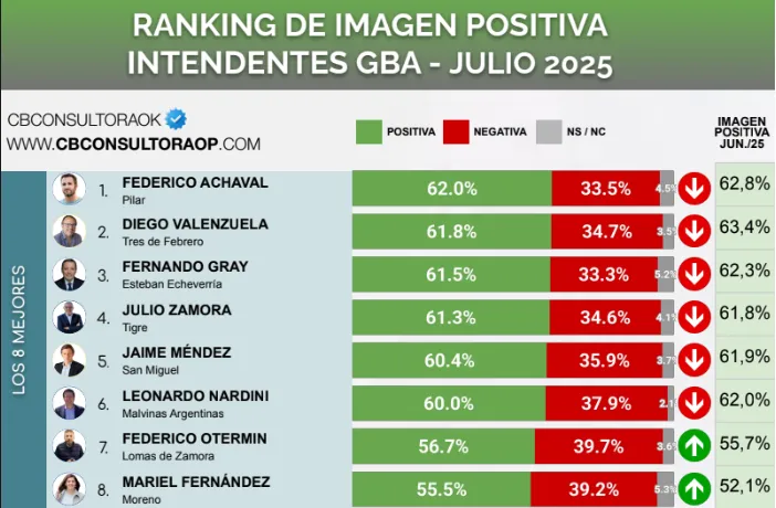Imagen Positiva Intendentes Julio 2025 GBA
