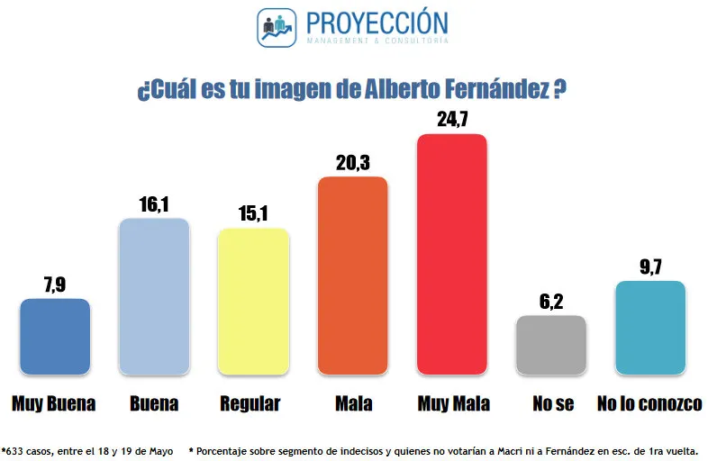 Primera encuesta sobre la candidatura presidencial de Alberto Fernández