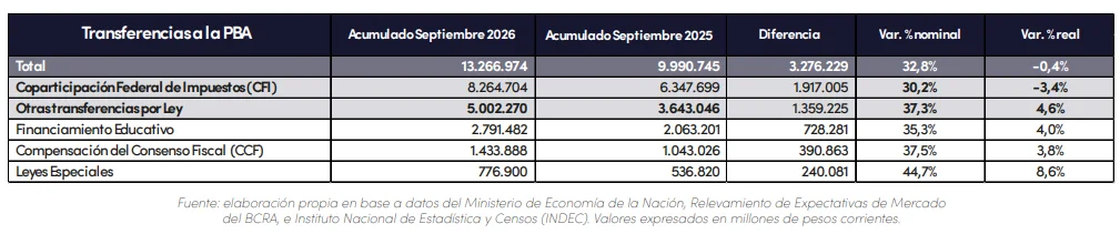 Informe sobre la evolución de las transferencias automáticas a la Provincia de Buenos Aires.