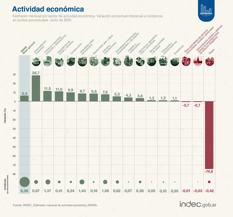 Actividad económica junio 2025 2