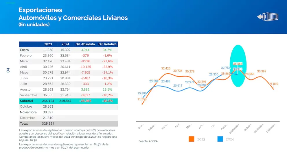 Exportaciones Automóviles