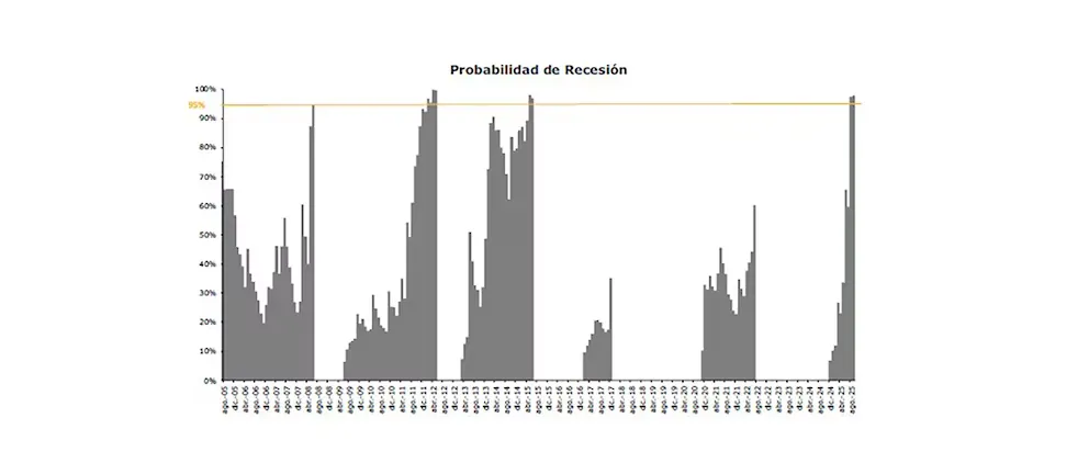 Probabilidad de recesión Di Tella