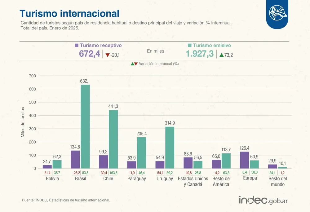 Turismo internacional