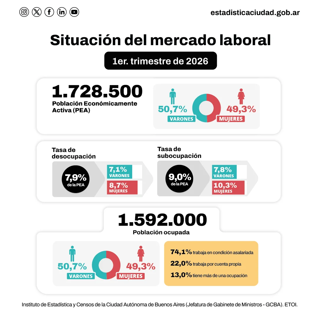 Desempleo en CABA 2