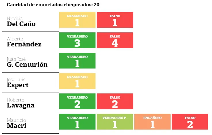 Las verdades y las falsedades de los candidatos