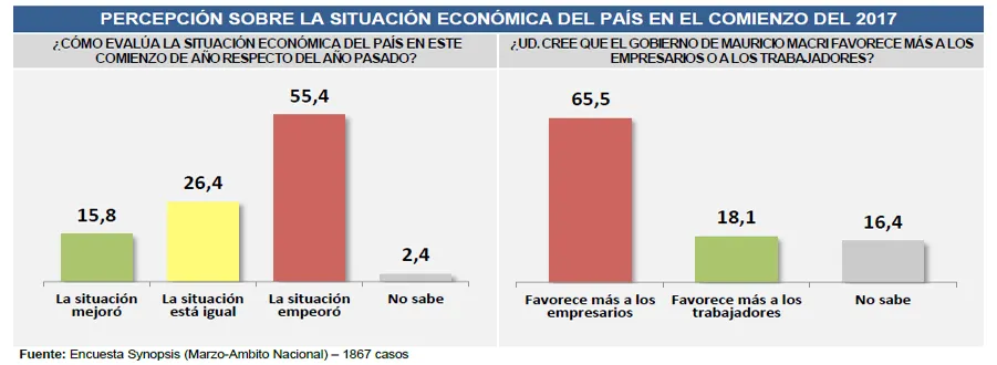 Encuesta: Otro resultado sobre las expectativas en el futuro del país