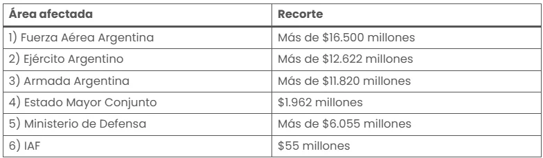 El detalle del recorte en las Fuerzas Armadas