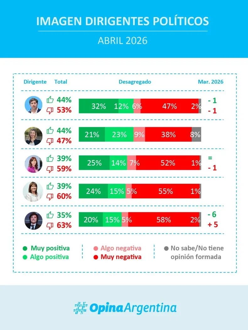 Imagen dirigentes políticos Abril 2026