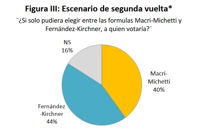 ¿Qué probabilidad tiene Macri de ser reelecto, según la última encuesta de RTD?
