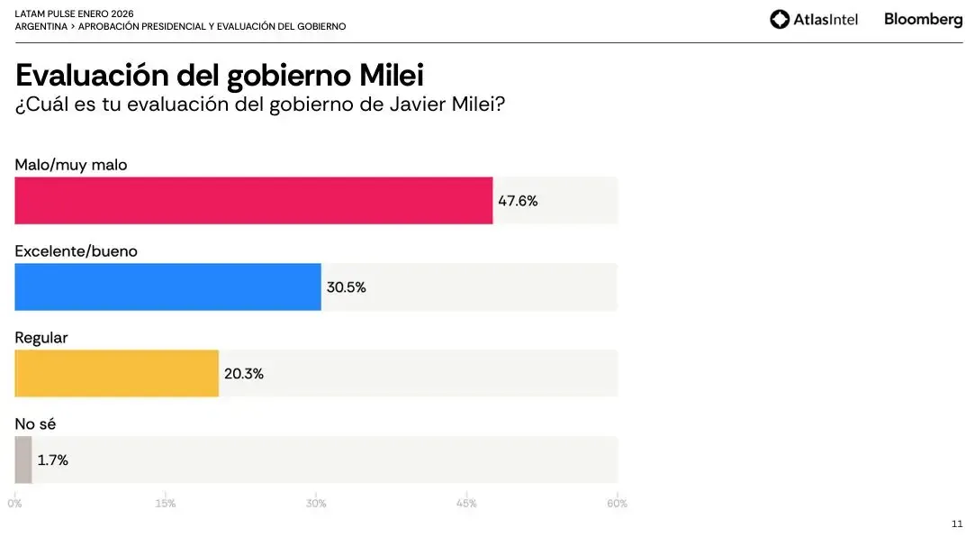 Latam Pulse enero 2026