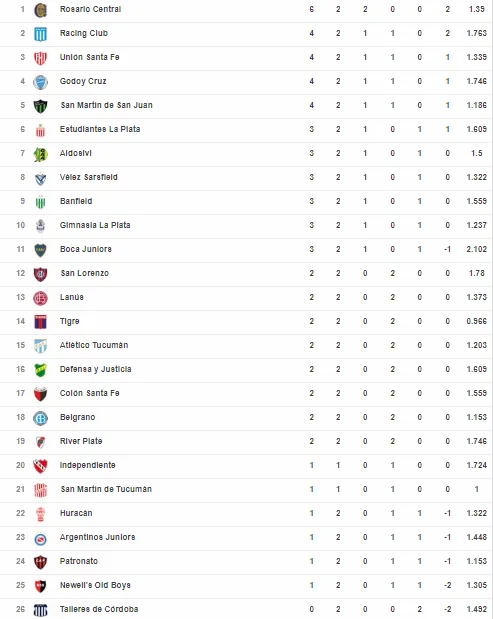 Luego de más de 600 días, Boca perdió la punta