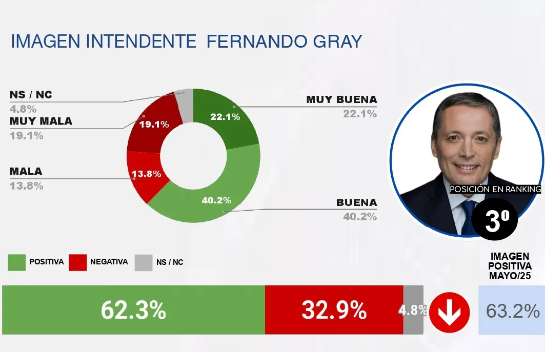 Nuevo ranking de intendentes quiénes se lucen y quiénes se hunden Nuevo ranking de intendentes quiénes se lucen y quiénes se hunden