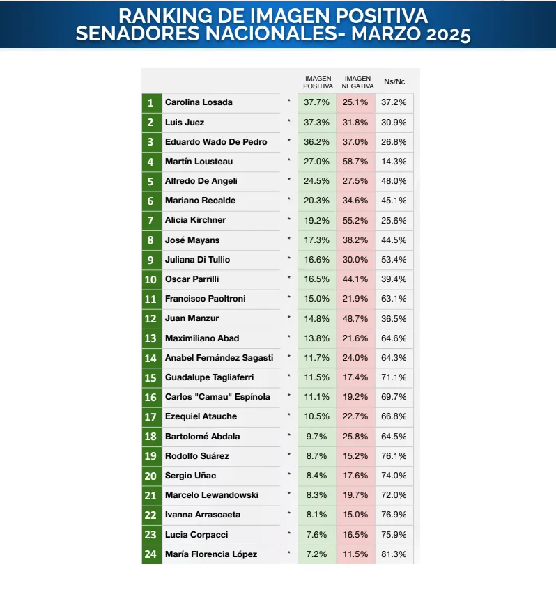 Ranking de imagen positiva Senadores Nacionales Marzo 2025