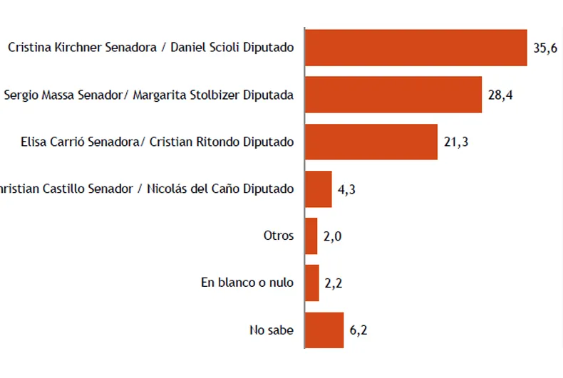 Otra encuesta da ganador al peronismo en Provincia