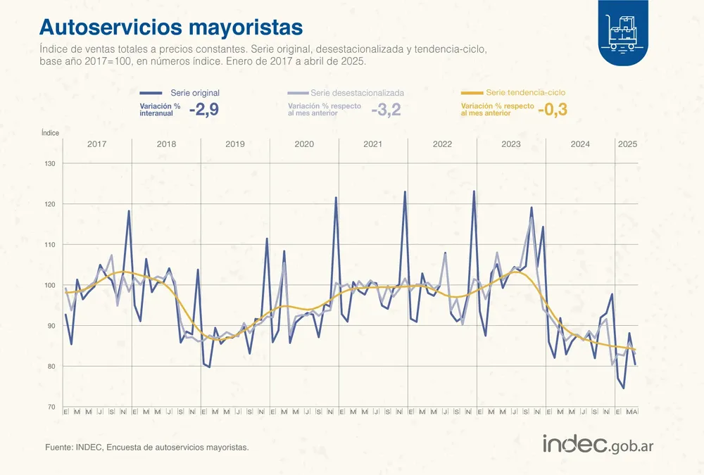 Autoservicios INDEC 2025