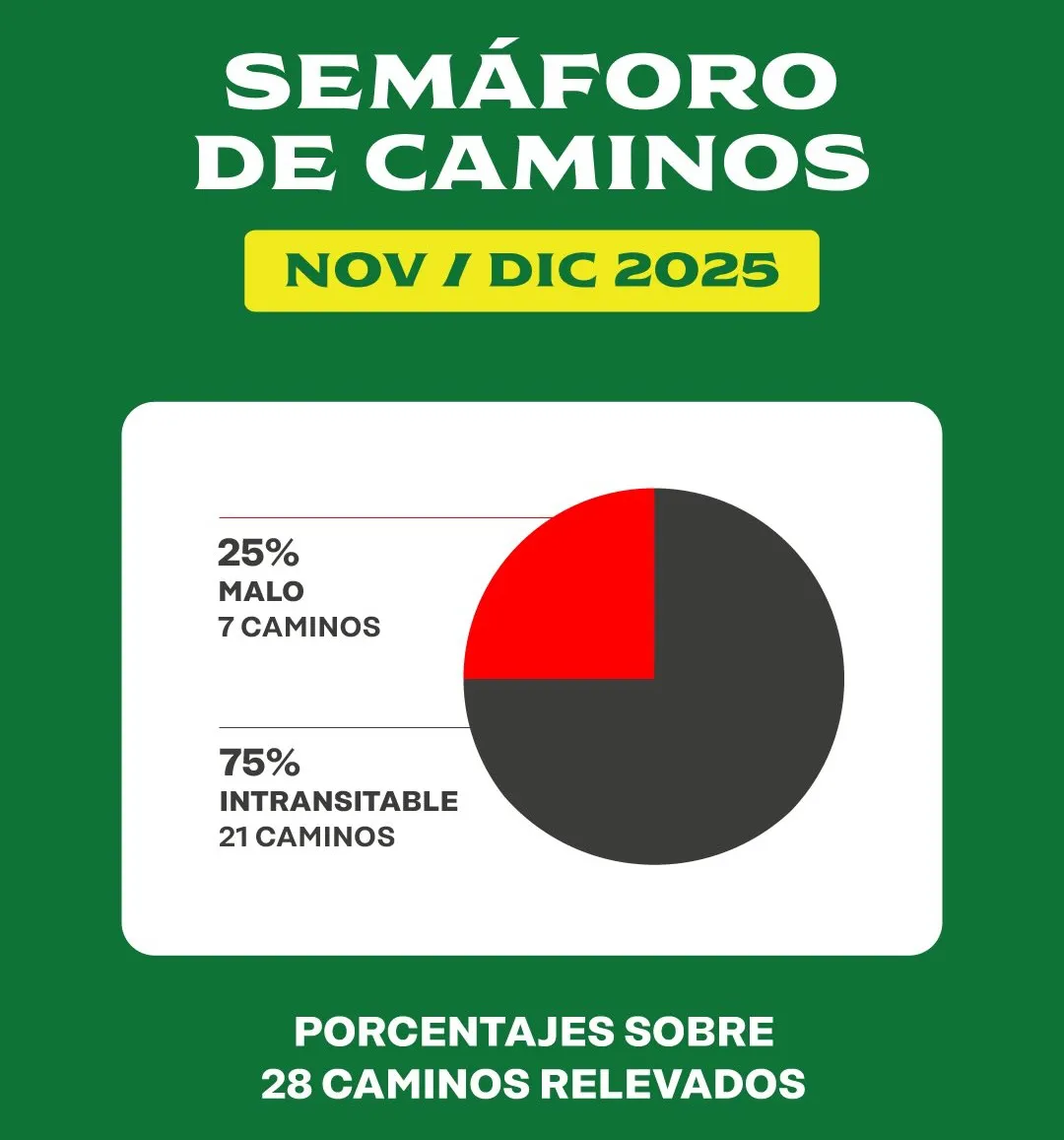Caminos rurales intransitables en 9 de Julio