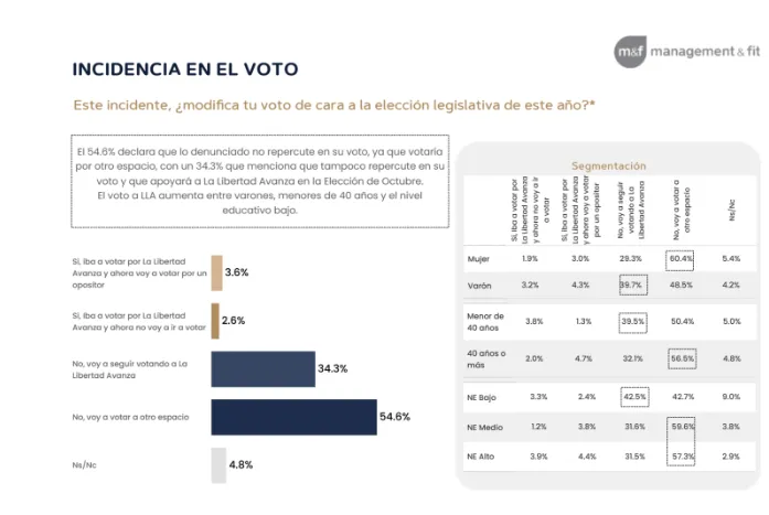 Incidencia en el voto