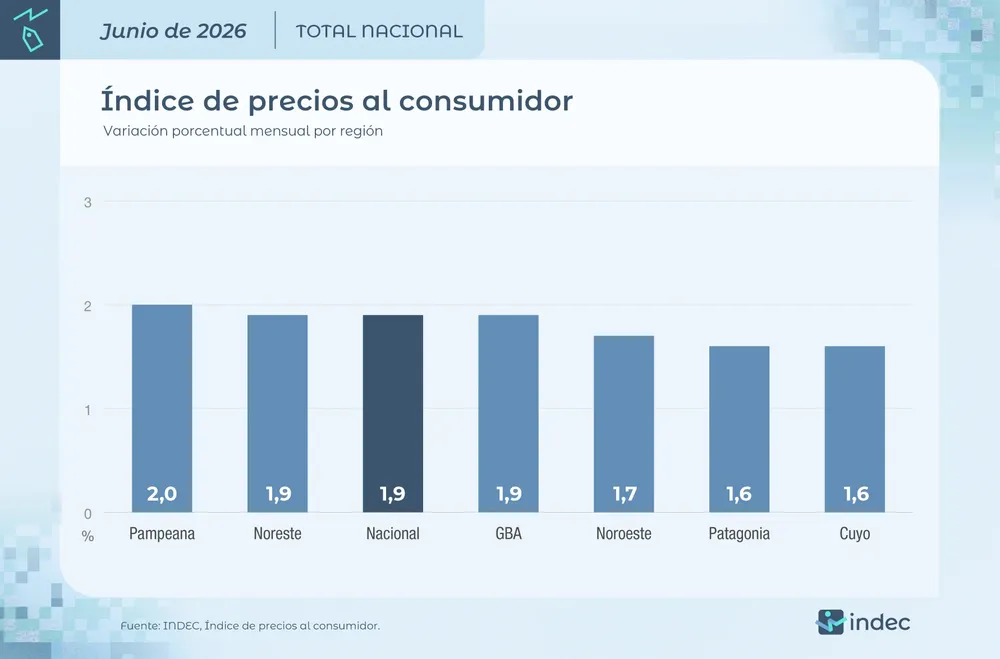 INDEC JUNIO 3