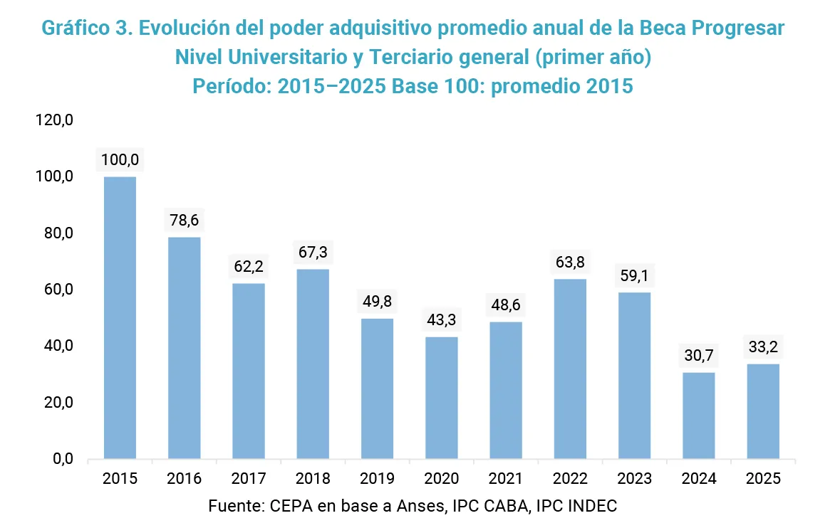 Becas Progresar: menos jóvenes, menos plata, más ajuste