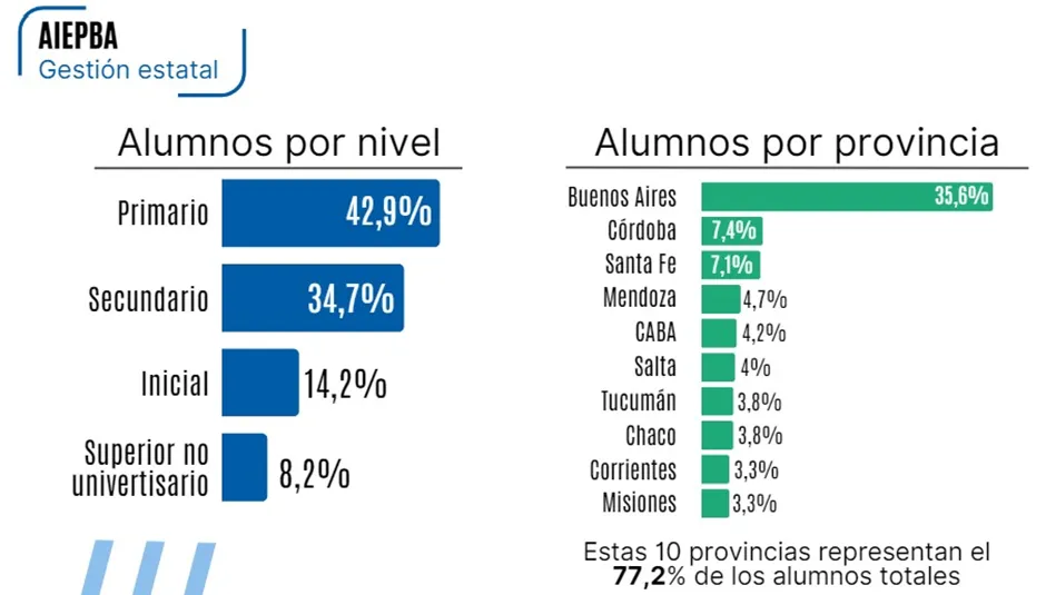 En Argentina más de 3,2 millones de estudiantes cursan en establecimientos privados En Argentina más de 3,2 millones de estudiantes cursan en establecimientos privados