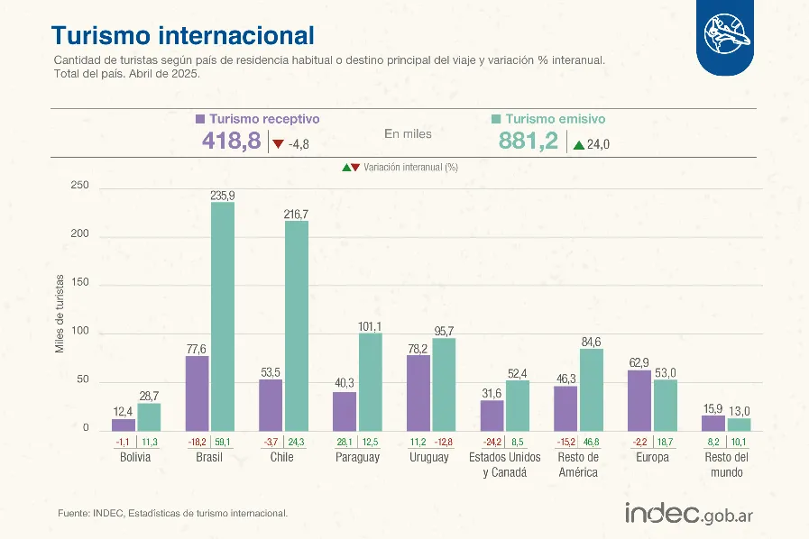 Turismo Internacional Abril de 2025