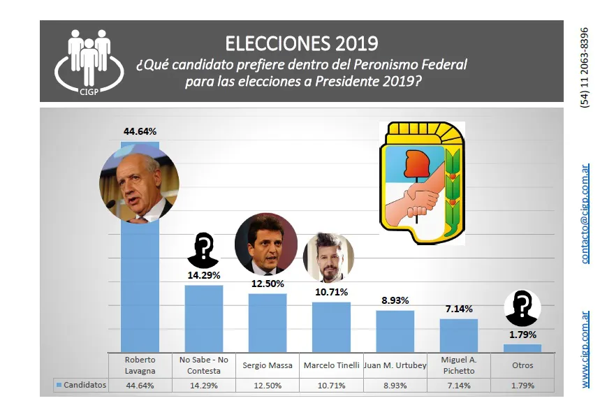 Encuesta CIGP: Primero, las PASO: ¿quién es el candidato que mejor mide por espacio?