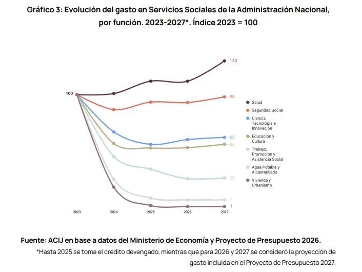 Informe de ACIJ sobre el Presupuesto 2027.