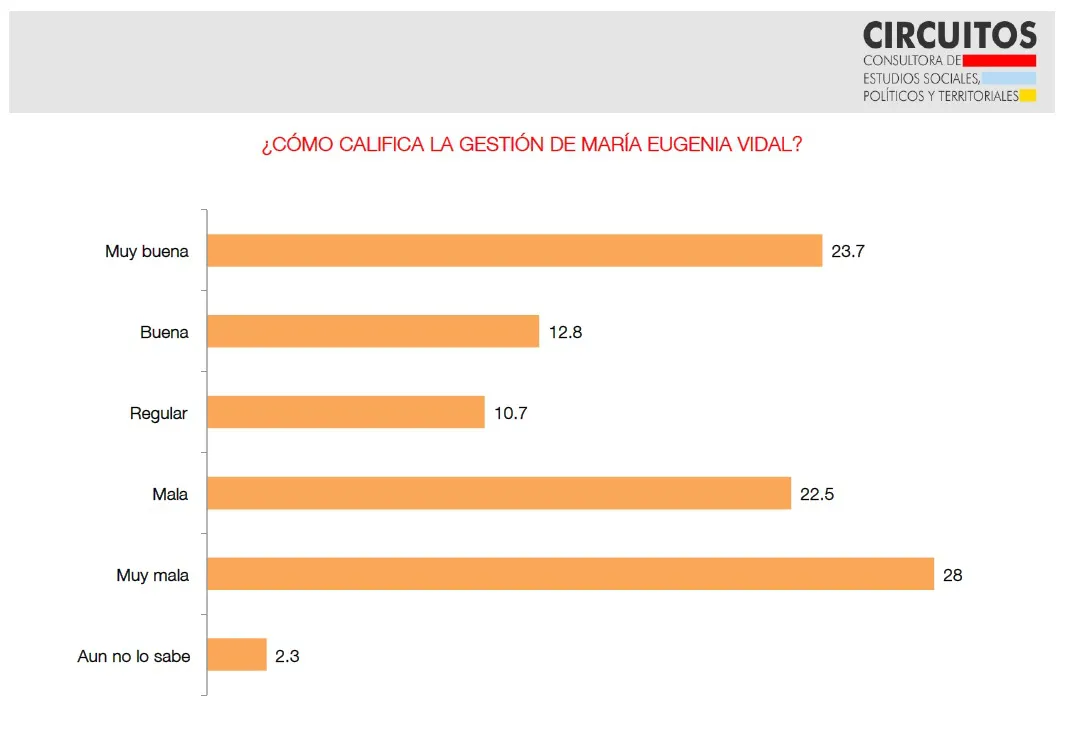 Encuesta Circuitos: Los bonaerenses evaluaron la imagen y gestión de Vidal