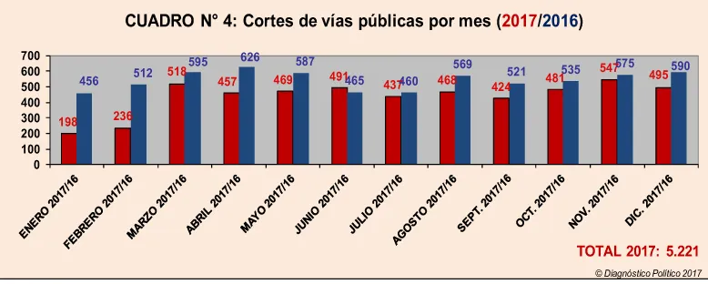 ¿El 2017 fue un año con menos piquetes?