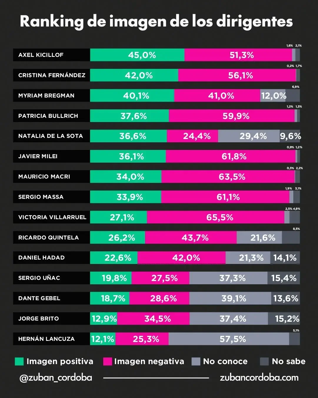 ranking de imagen de dirigentes