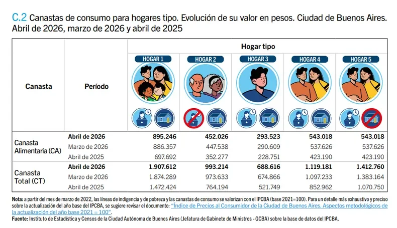 Canasta de consumo para hogar tipo