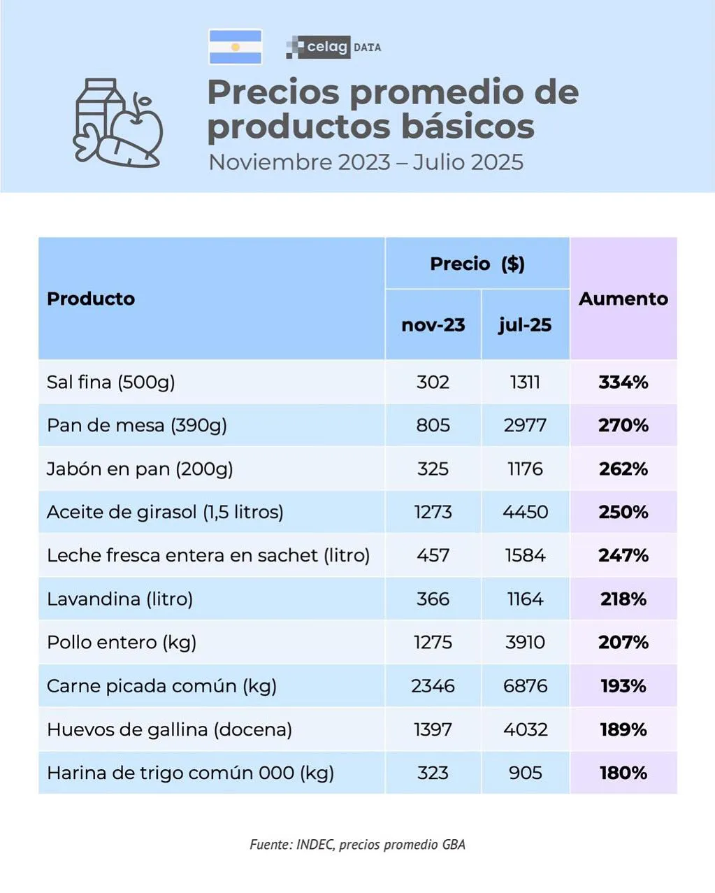 Datos recientes de Celag