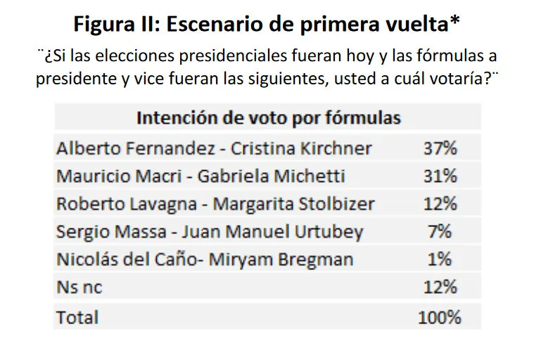 ¿Qué probabilidad tiene Macri de ser reelecto, según la última encuesta de RTD?