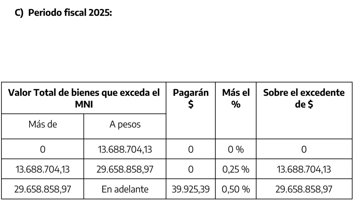 Las alícuotas para contribuyentes cumplidores quedarán de la siguiente manera